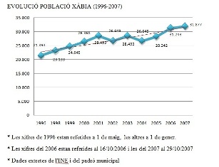 Dades sobre la població de Xàbia