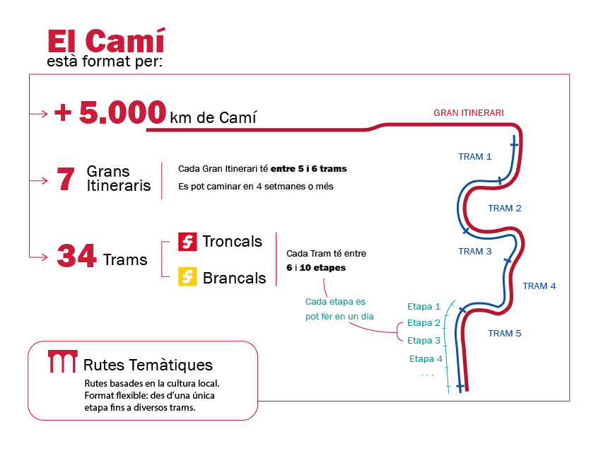 infografia funcionament del Camí