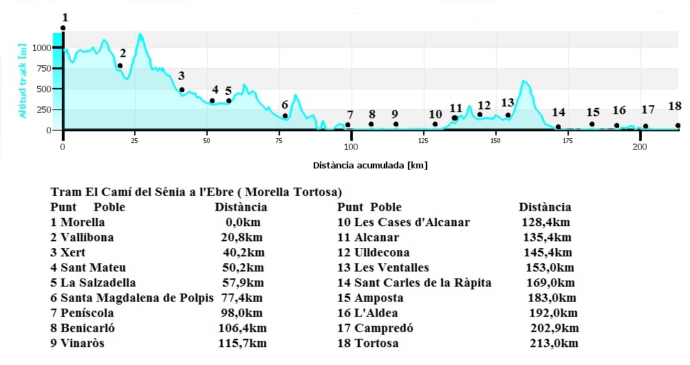 Gràfica de desnivell del tram