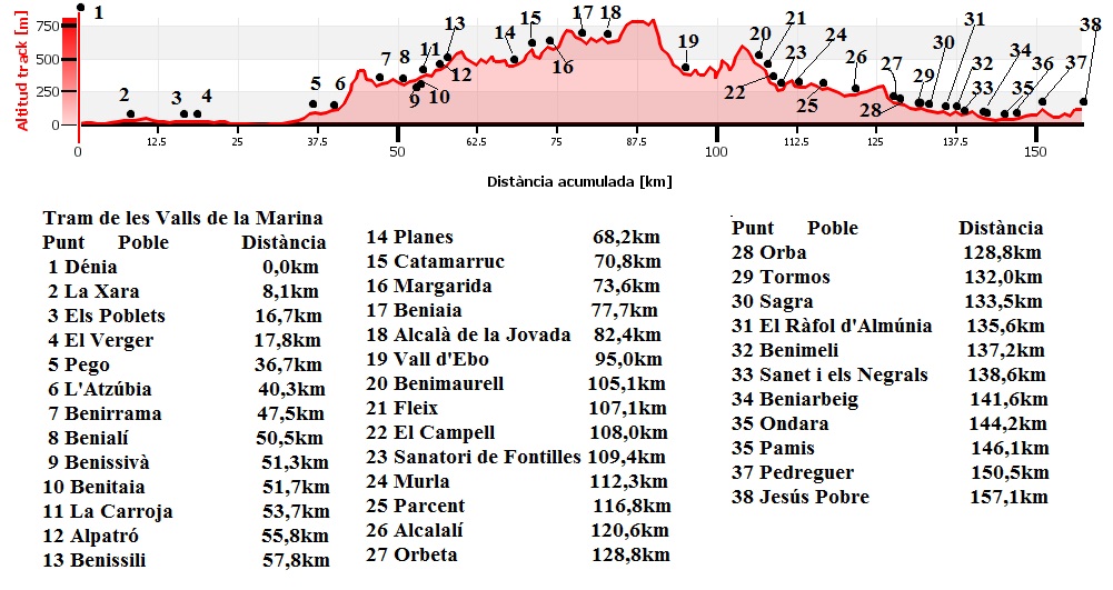 Gràfica de desnivell del tram