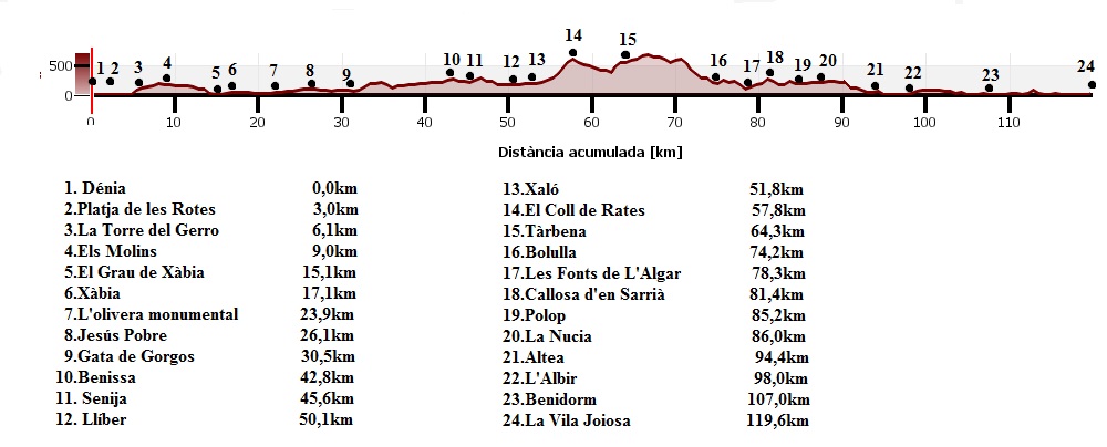 Gràfica de desnivell del tram
